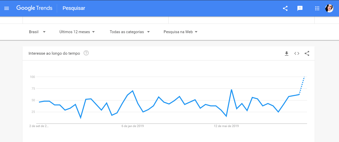 Utilize o Google trends para pesquisa de tendência de palavra chave