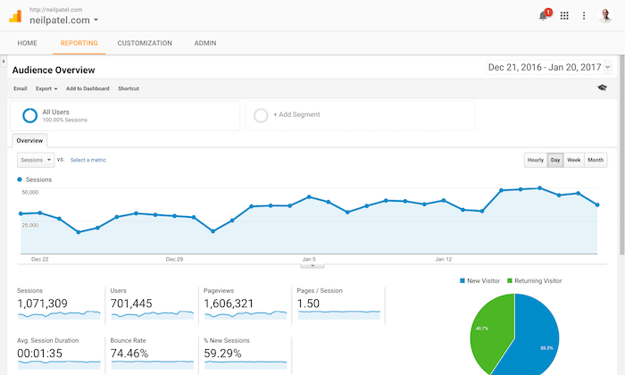 Use o Google Analytics para acompanhar os resultados do seu site