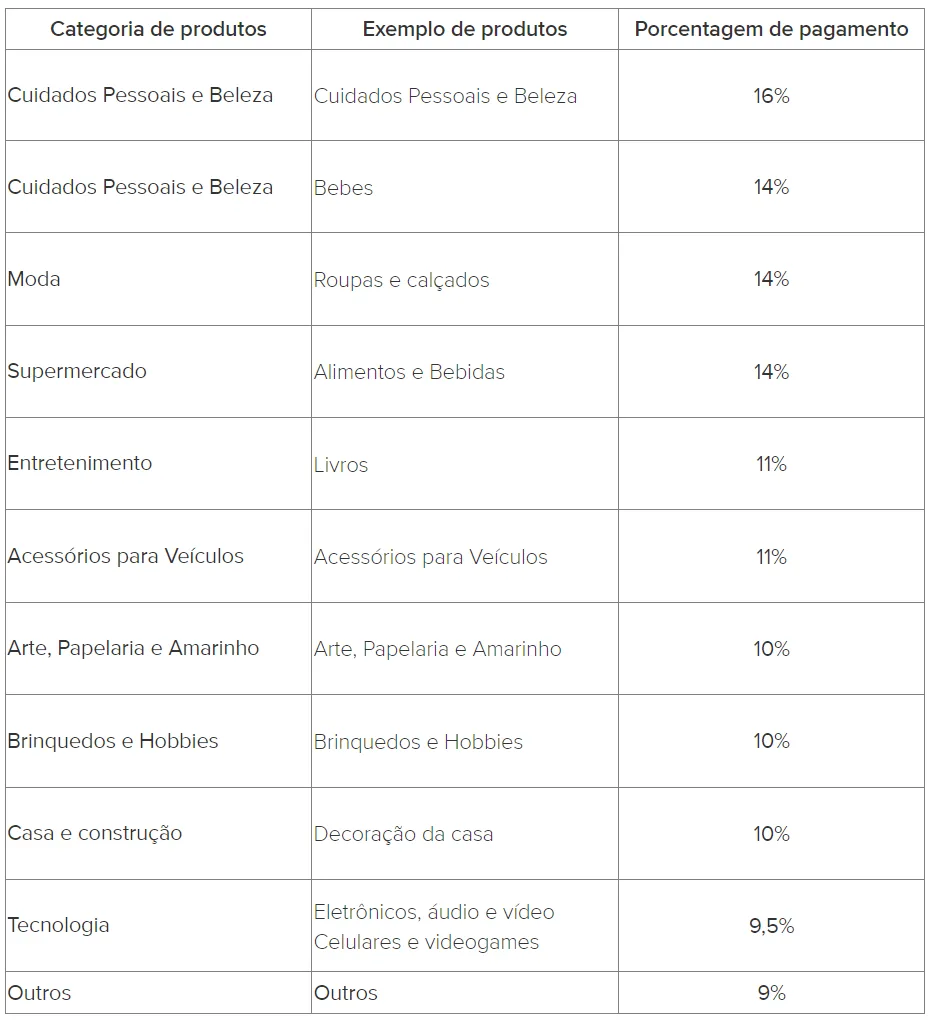 Saiba Como Ser Afiliado do Mercado Livre (Passo a Passo) tabela de comissões do programa de afiliados do mercado livre
