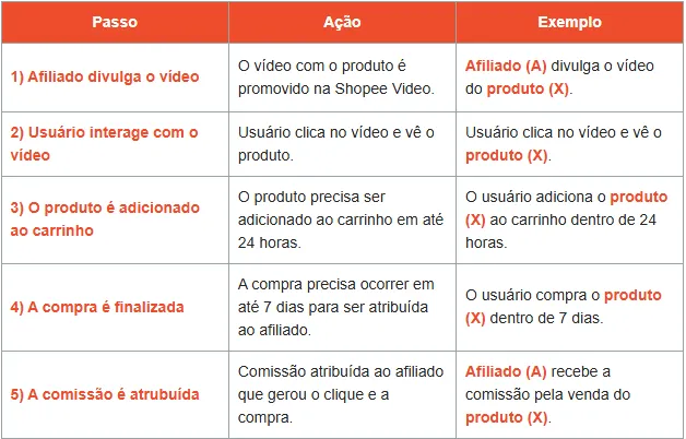 Como Funciona o Shopee Vídeos para Afiliados atribuicao de comissao shopee videos